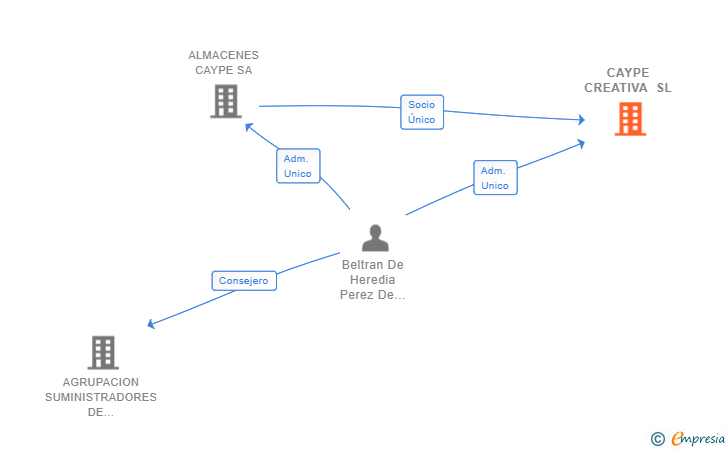 Vinculaciones societarias de CAYPE CREATIVA SL