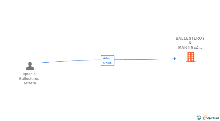 Vinculaciones societarias de BALLESTEROS & MARTINEZ METALS SRL