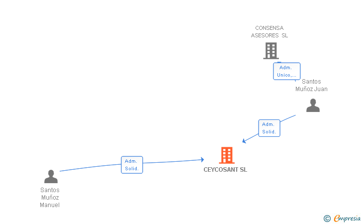 Vinculaciones societarias de CEYCOSANT SL