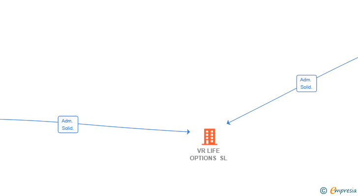 Vinculaciones societarias de VR LIFE OPTIONS SL