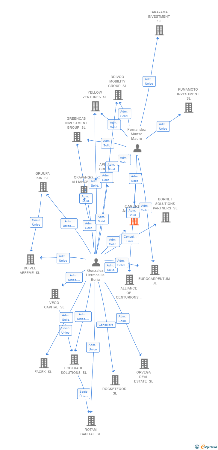 Vinculaciones societarias de CAVEREL ASSETS SL