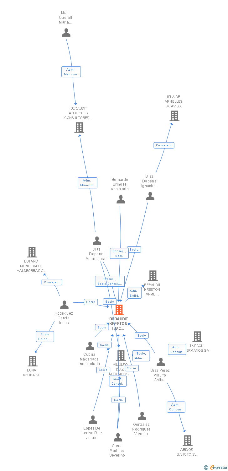 Vinculaciones societarias de KRESTON IBERAUDIT IBAC SLP