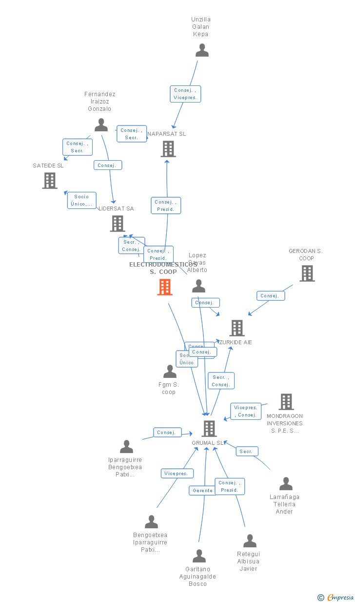 Vinculaciones societarias de FAGOR ELECTRODOMESTICOS S. COOP