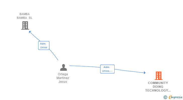 Vinculaciones societarias de COMMUNITY DOING TECHNOLOGY SL