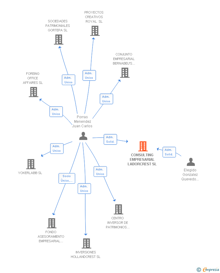 Vinculaciones societarias de CONSULTING EMPRESARIAL LABORCREST SL