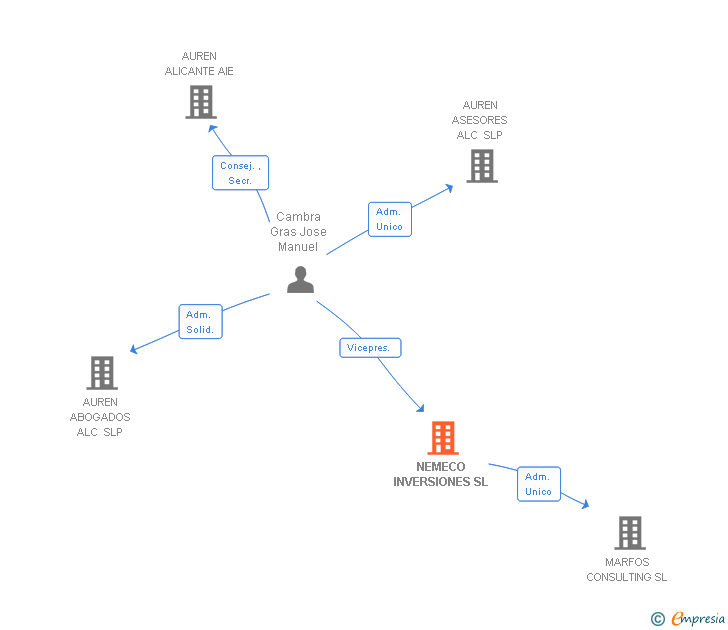 Vinculaciones societarias de NEMECO INVERSIONES SL