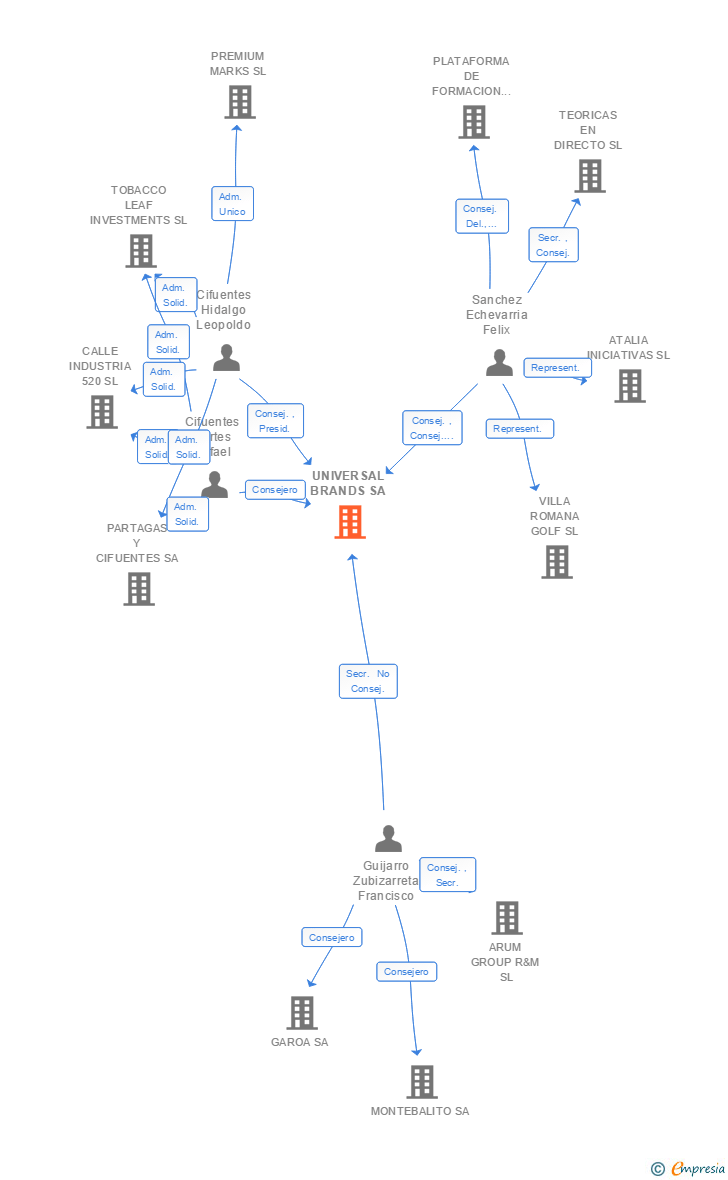 Vinculaciones societarias de UNIVERSAL BRANDS SA