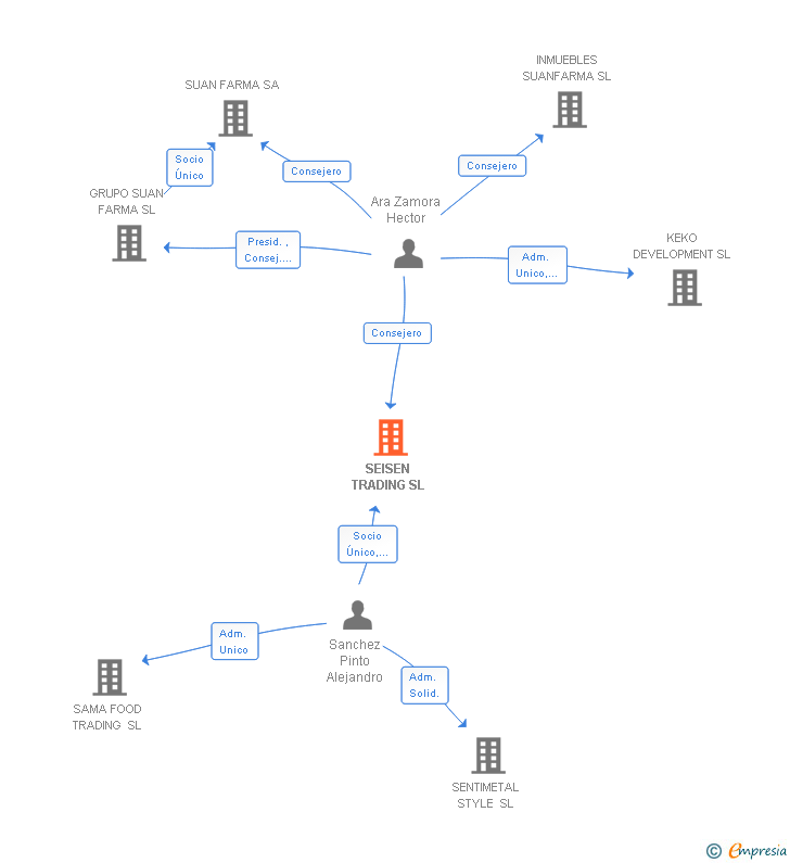 Vinculaciones societarias de SEISEN TRADING SL