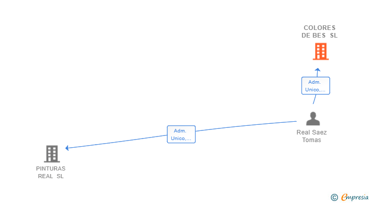 Vinculaciones societarias de COLORES DE BES SL