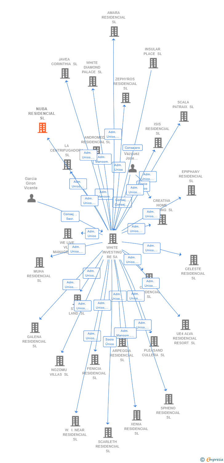 Vinculaciones societarias de NUBA RESIDENCIAL SL