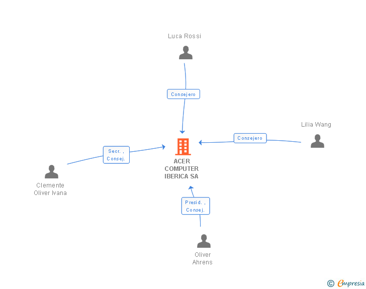 Vinculaciones societarias de ACER COMPUTER IBERICA SA