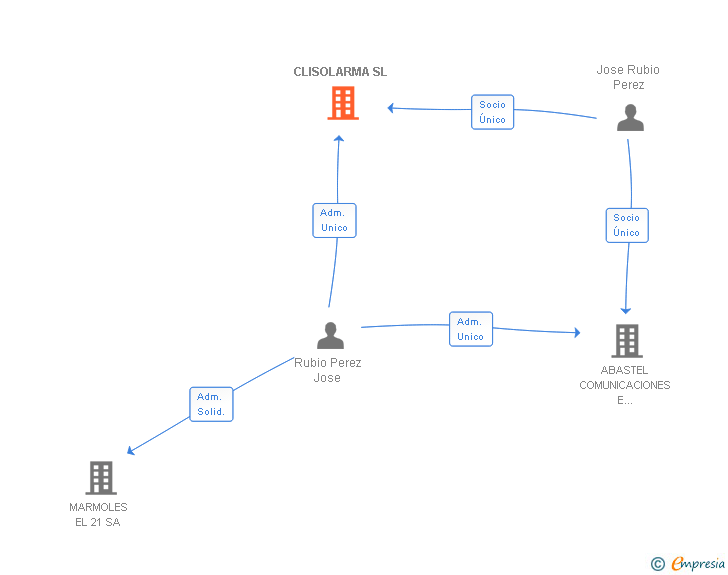 Vinculaciones societarias de CLISOLARMA SL