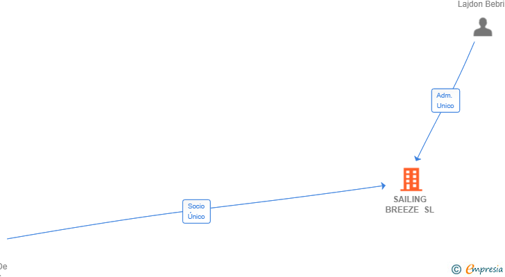Vinculaciones societarias de SAILING BREEZE SL