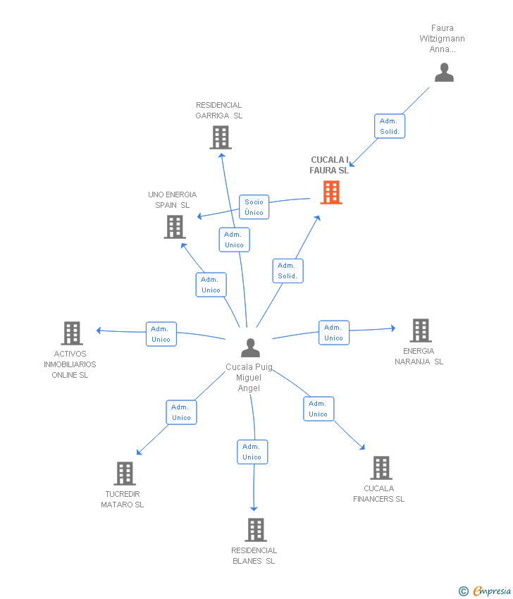 Vinculaciones societarias de CUCALA I FAURA SL