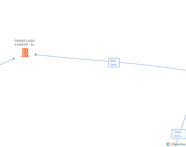 Vinculaciones societarias de DARKFLASH EUROPE SL