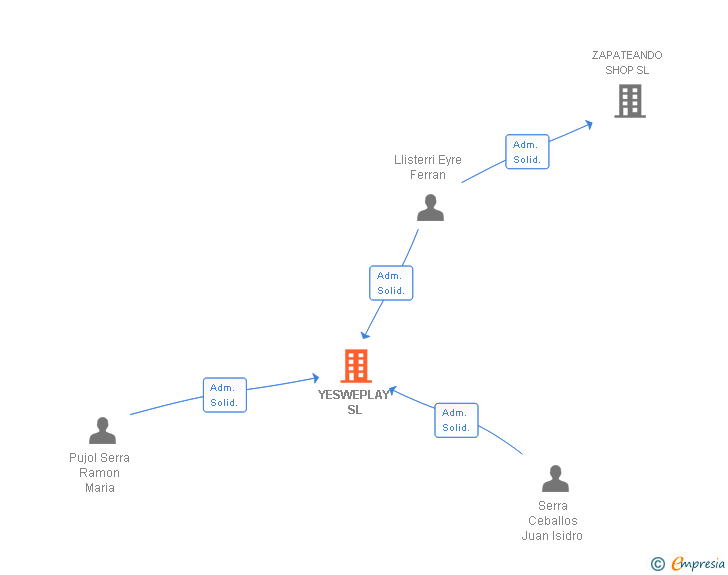 Vinculaciones societarias de YESWEPLAY SL