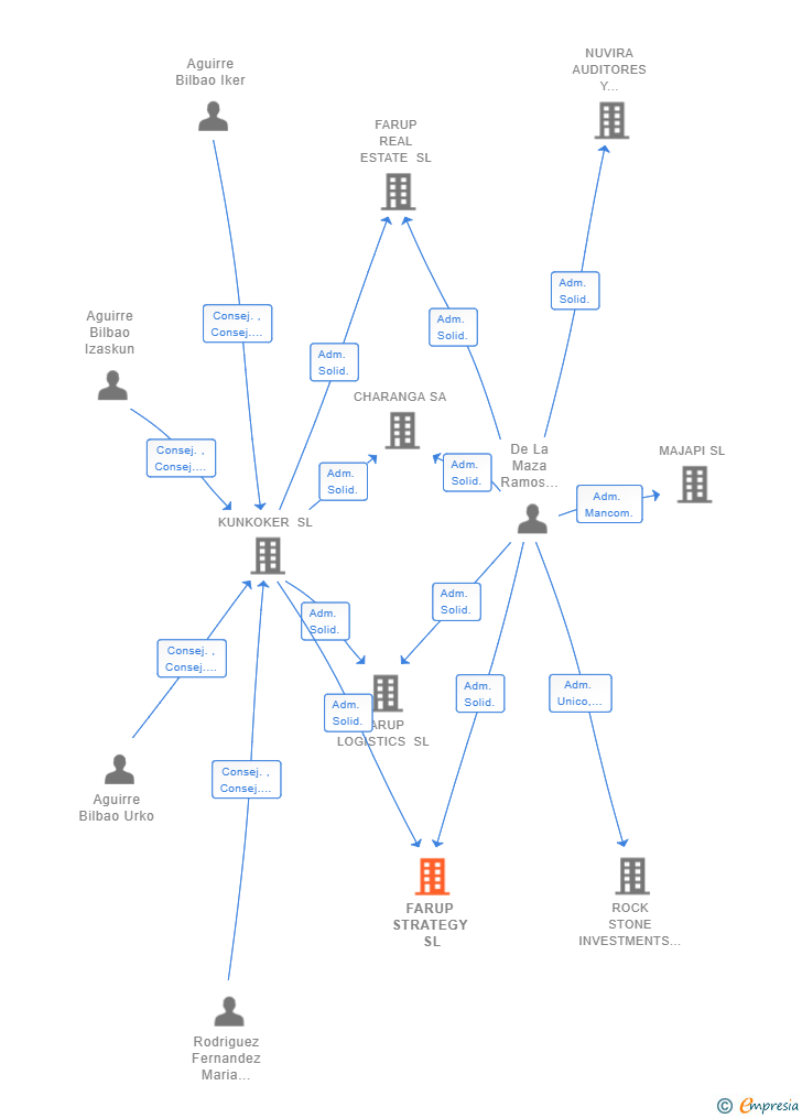 Vinculaciones societarias de FARUP STRATEGY SL