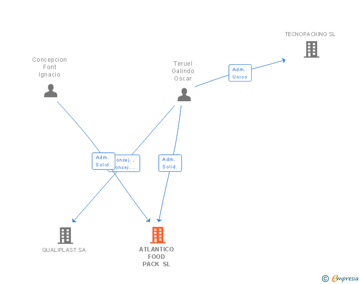 Vinculaciones societarias de ATLANTICO FOOD PACK SL