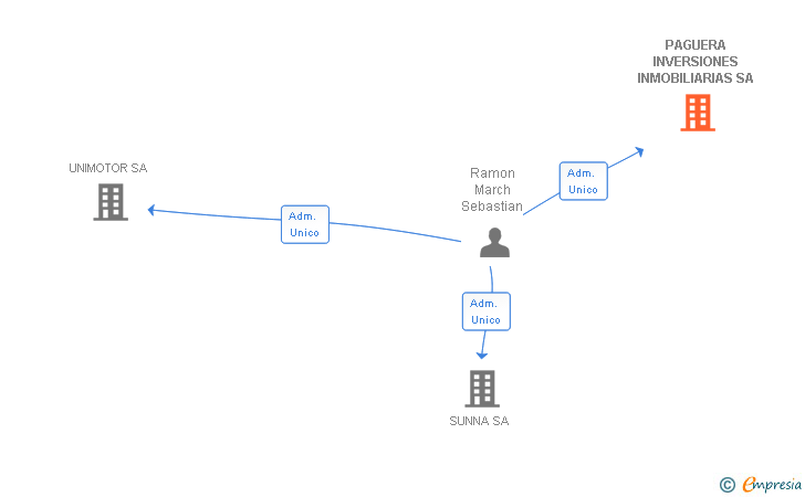 Vinculaciones societarias de PAGUERA INVERSIONES INMOBILIARIAS SA