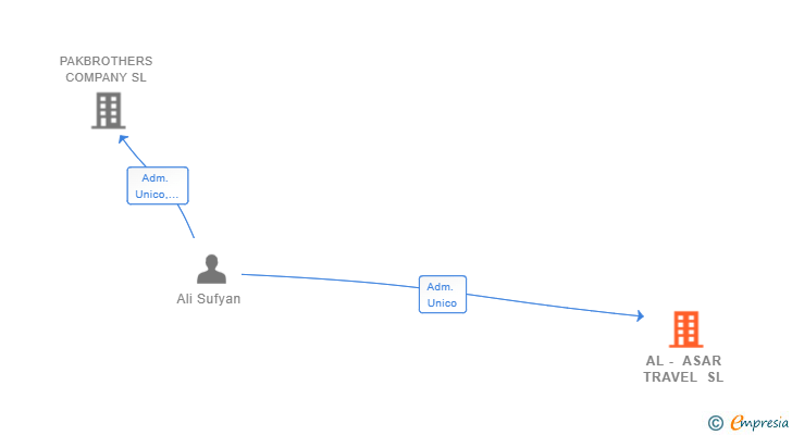 Vinculaciones societarias de AL - ASAR TRAVEL SL