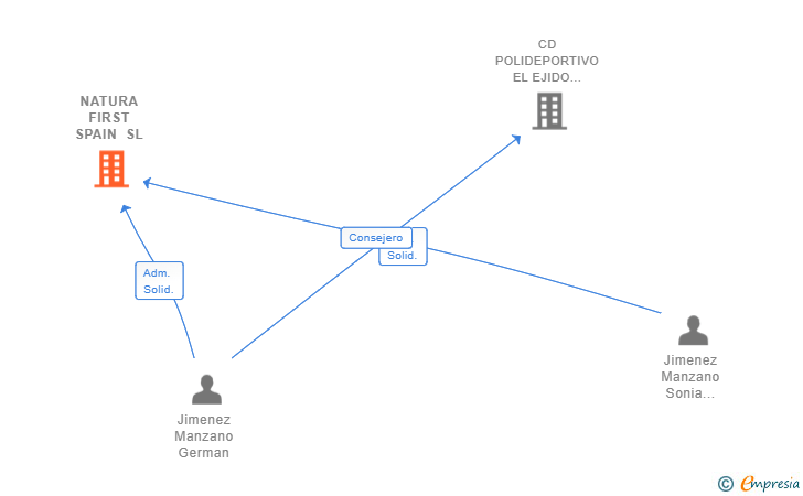 Vinculaciones societarias de NATURA FIRST SPAIN SL