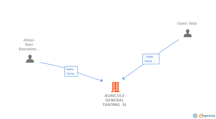 Vinculaciones societarias de AGRICOLE GENERAL TRADING SL