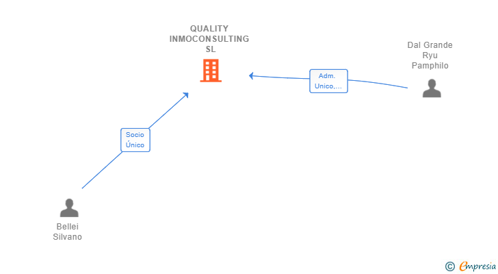 Vinculaciones societarias de QUALITY INMOCONSULTING SL