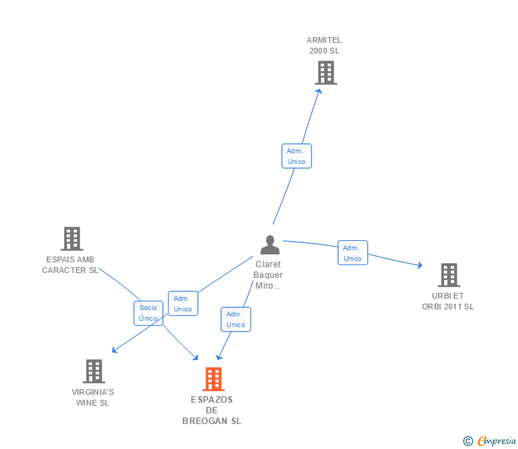 Vinculaciones societarias de ESPAZOS DE BREOGAN SL