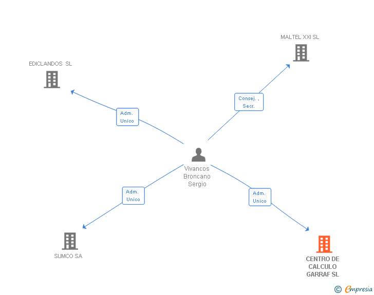 Vinculaciones societarias de CENTRO DE CALCULO GARRAF SL