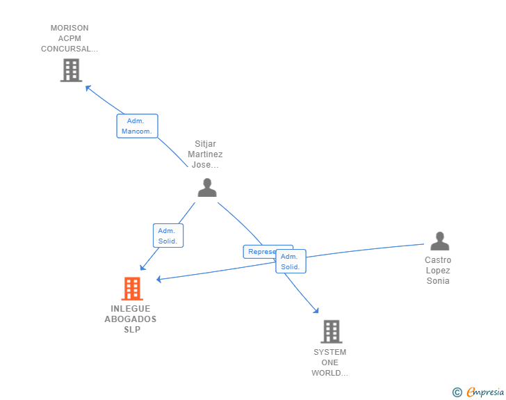Vinculaciones societarias de INLEGUE ABOGADOS SLP
