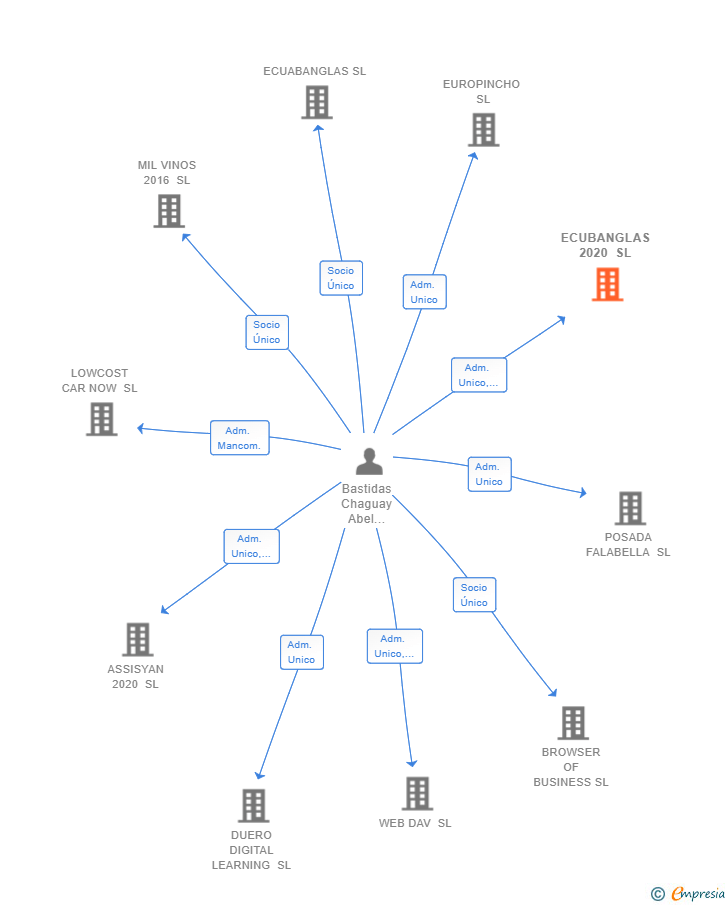 Vinculaciones societarias de ECUBANGLAS 2020 SL