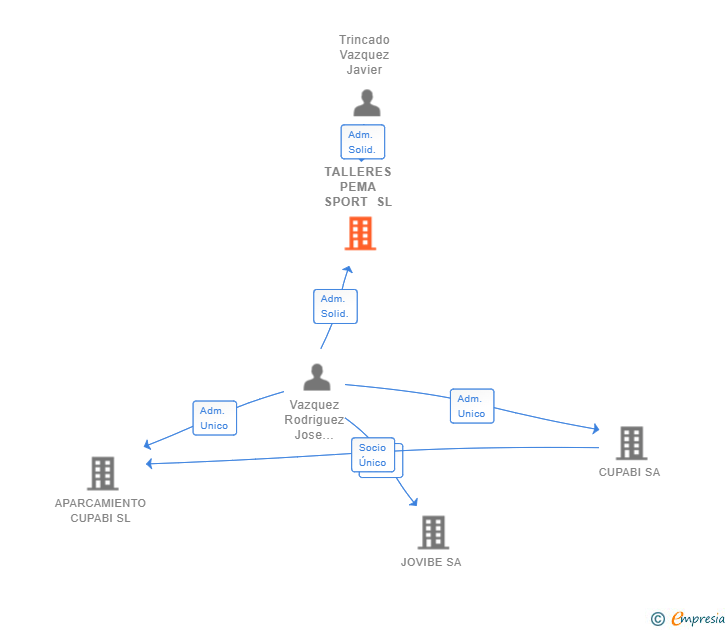 Vinculaciones societarias de TALLERES PEMA SPORT SL