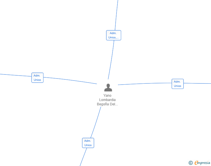 Vinculaciones societarias de XONECUILA GESTIONES SL