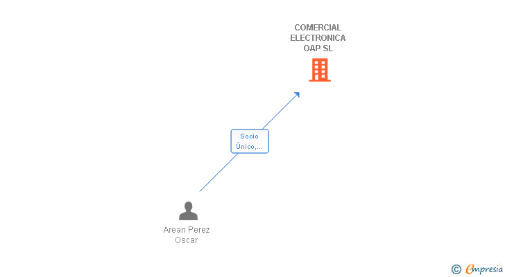 Vinculaciones societarias de COMERCIAL ELECTRONICA OAP SL
