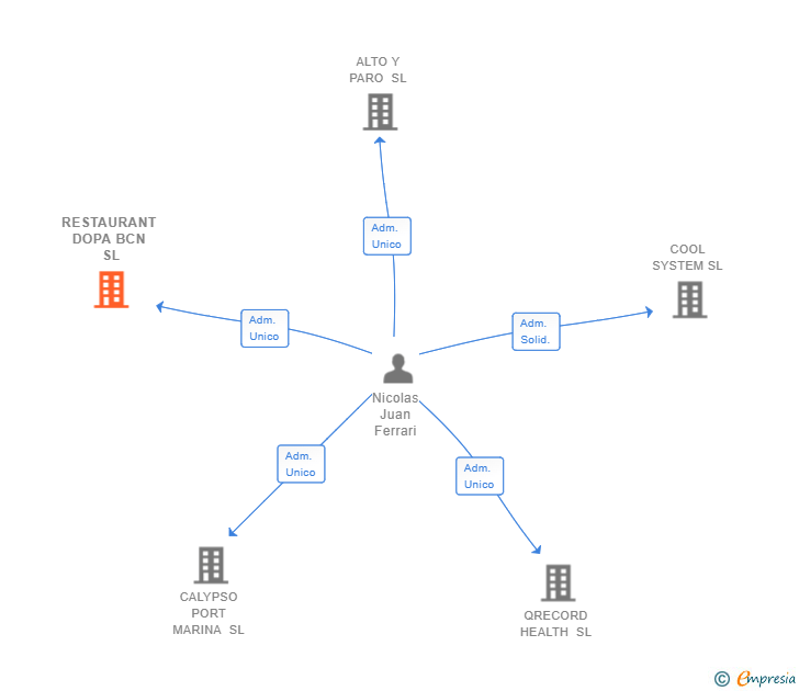 Vinculaciones societarias de RESTAURANT DOPA BCN SL