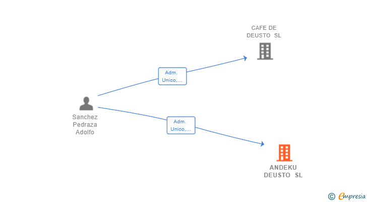 Vinculaciones societarias de ANDEKU DEUSTO SL