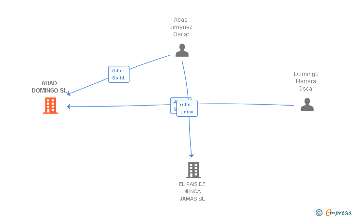 Vinculaciones societarias de ABAD DOMINGO SL