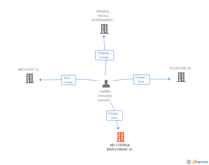 Vinculaciones societarias de NB COFRISA INVESTMENT SL (EXTINGUIDA)