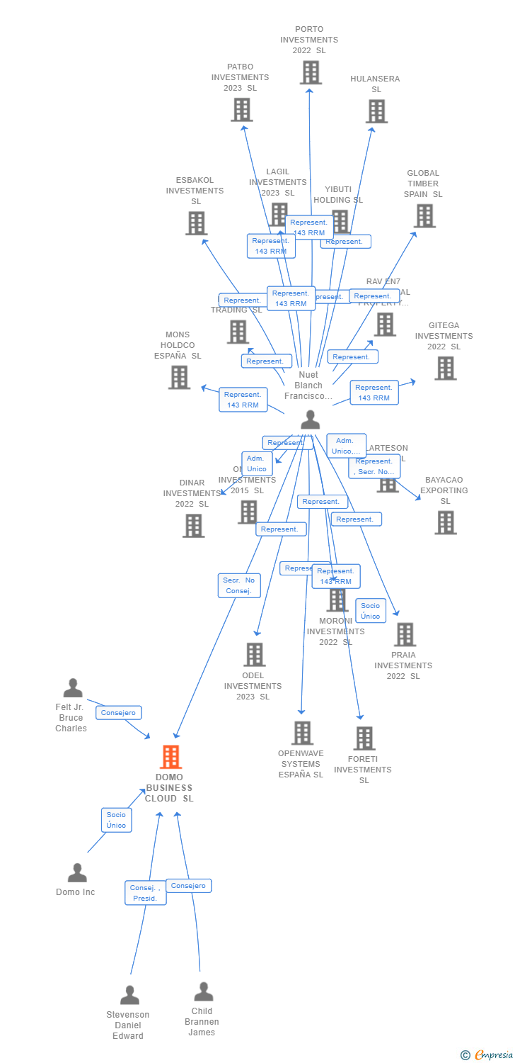 Vinculaciones societarias de DOMO BUSINESS CLOUD SL