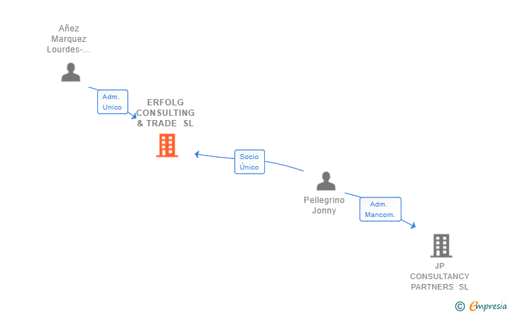 Vinculaciones societarias de ERFOLG CONSULTING & TRADE SL