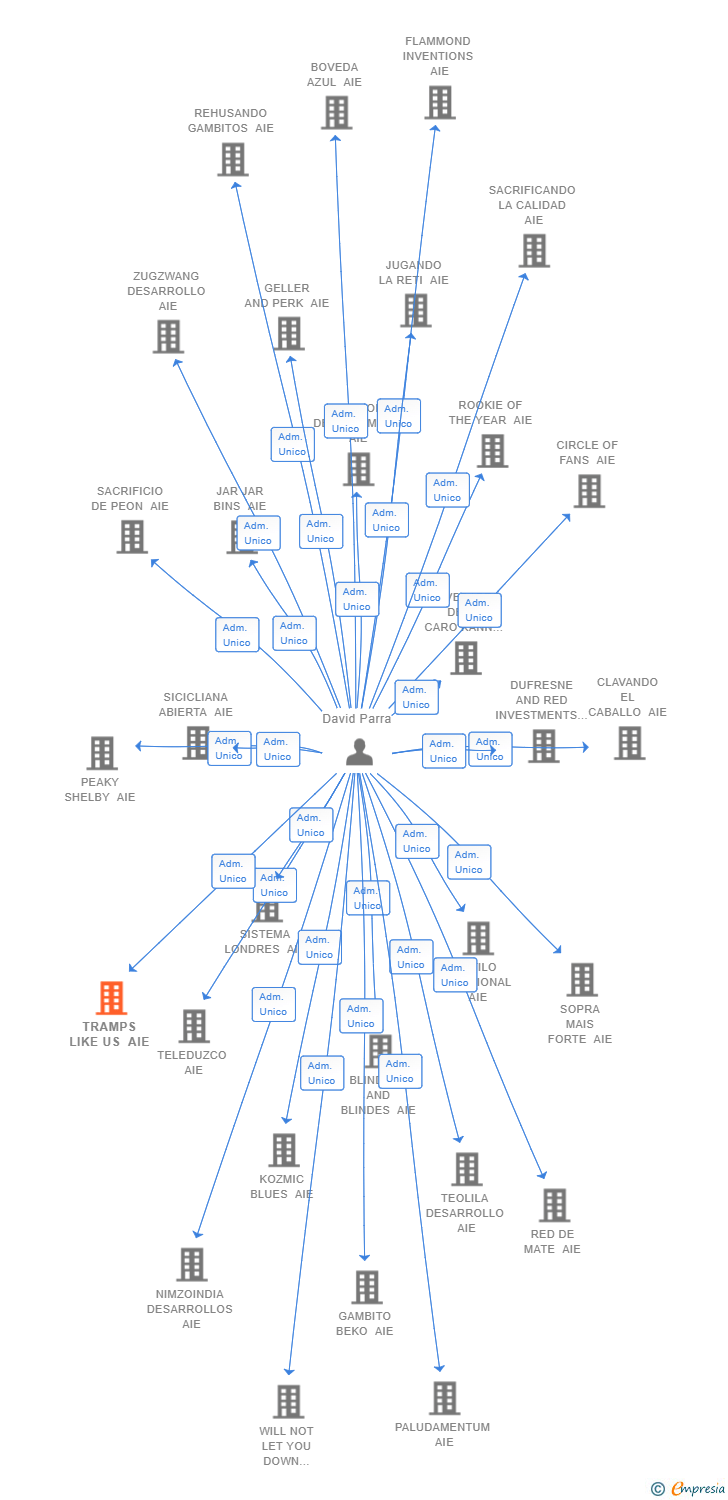 Vinculaciones societarias de TRAMPS LIKE US AIE