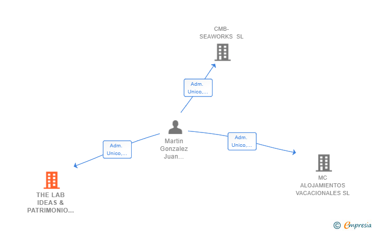 Vinculaciones societarias de THE LAB IDEAS & PATRIMONIO SL