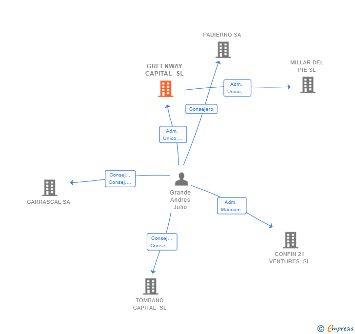 Vinculaciones societarias de GREENWAY CAPITAL SL