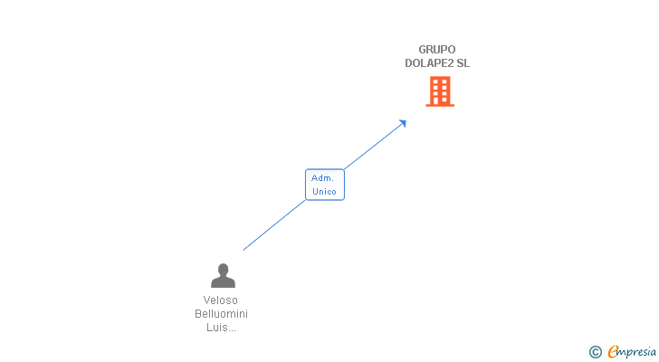 Vinculaciones societarias de GRUPO DOLAPE2 SL
