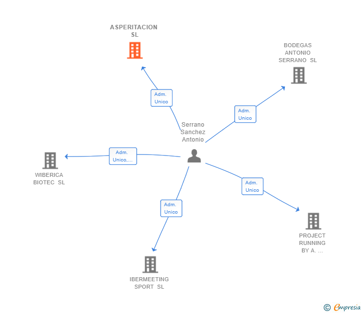 Vinculaciones societarias de ASPERITACION SL