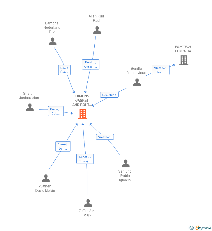 Vinculaciones societarias de LAMONS GASKET AND BOLT IBERICA SL