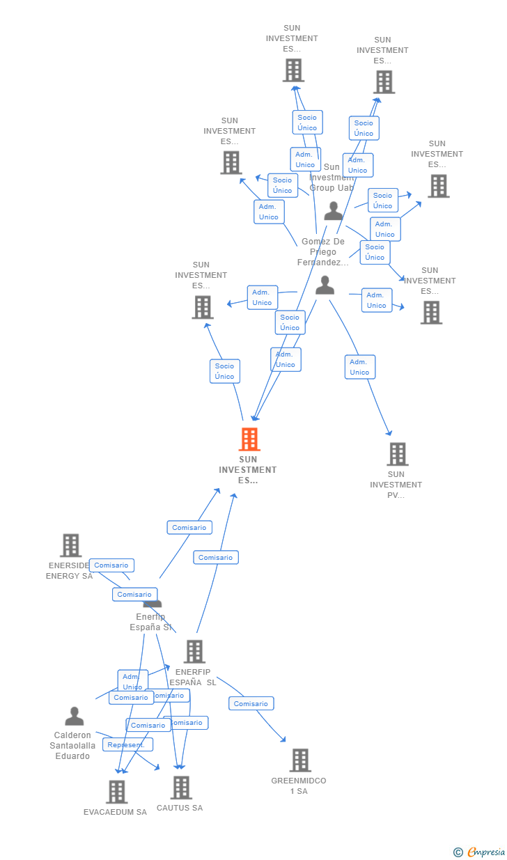 Vinculaciones societarias de SUN INVESTMENT ES FINANCIAL SERVICES 2 SA