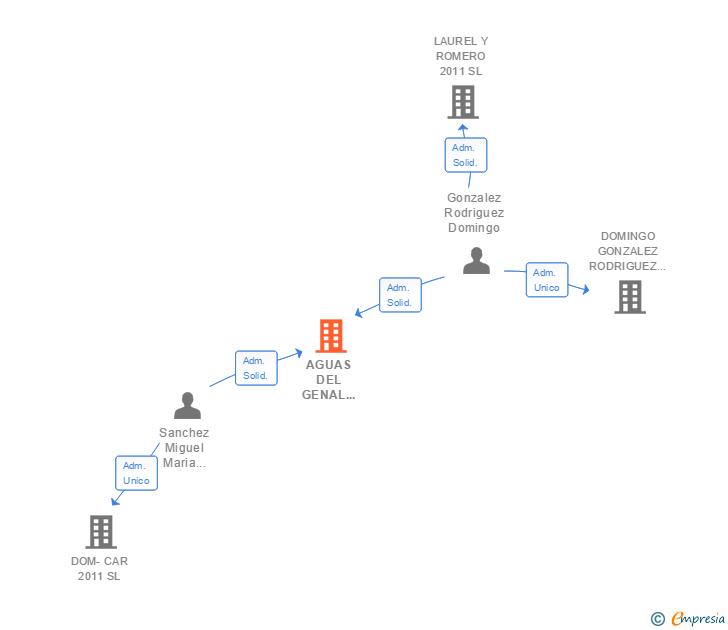 Vinculaciones societarias de AGUAS DEL GENAL HOTELES SL