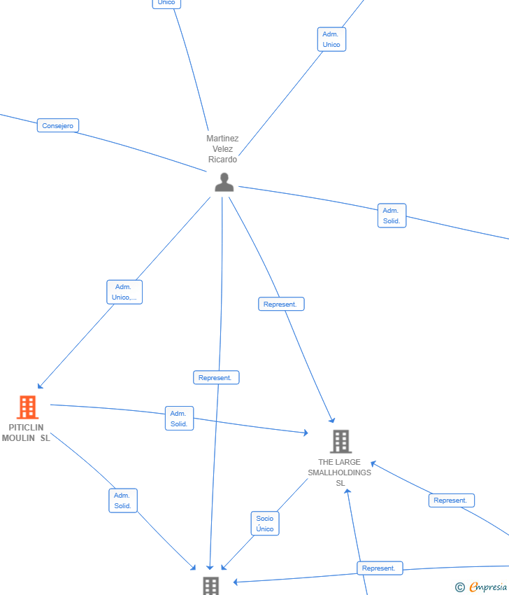 Vinculaciones societarias de PITICLIN MOULIN SL