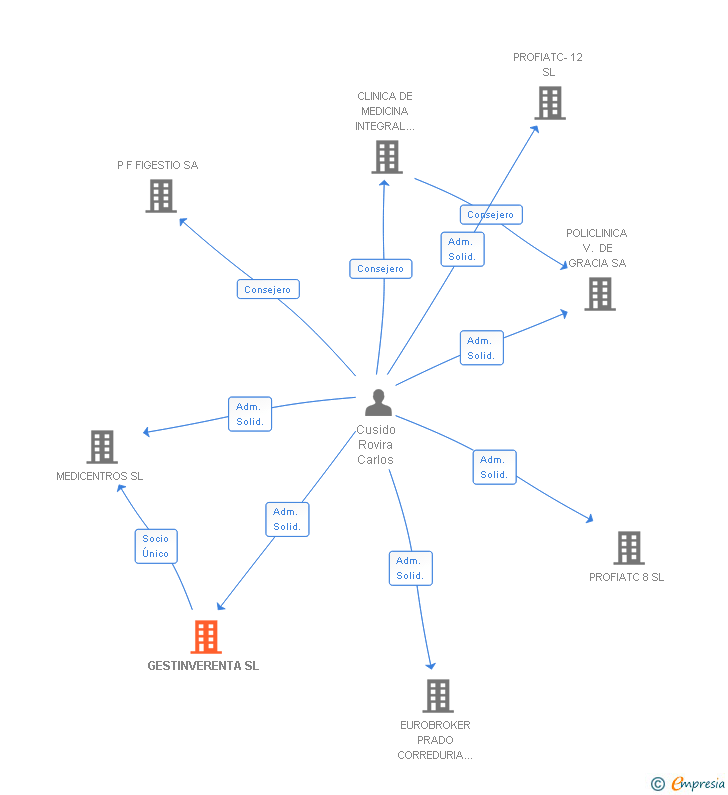 Vinculaciones societarias de GESTINVERENTA SL